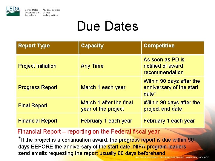 Due Dates Report Type Capacity Competitive Any Time As soon as PD is notified