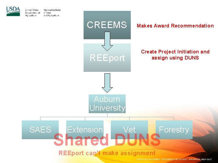 CREEMS REEport Makes Award Recommendation Create Project Initiation and assign using DUNS Auburn University