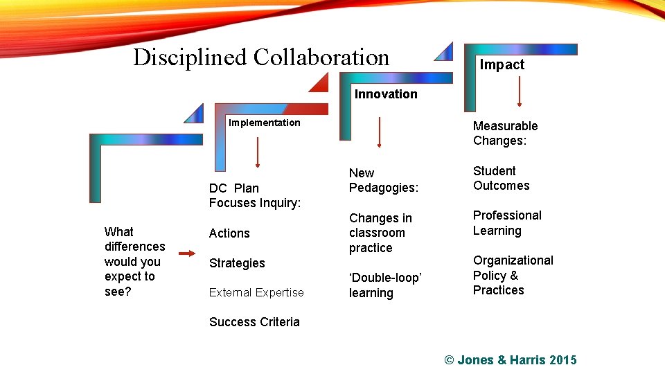 Disciplined Collaboration Impact Innovation Implementation DC Plan Focuses Inquiry: What differences would you expect