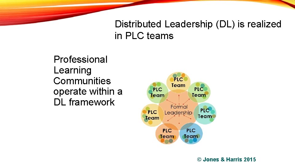 Distributed Leadership (DL) is realized in PLC teams Professional Learning Communities operate within a
