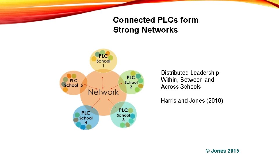 Connected PLCs form Strong Networks Distributed Leadership Within, Between and Across Schools Harris and