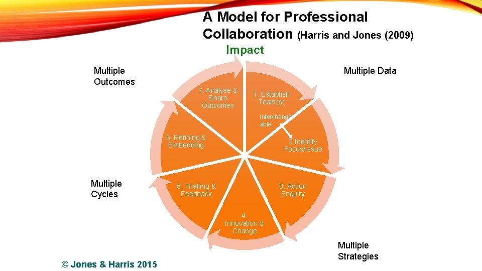 A Model for Professional Collaboration (Harris and Jones (2009) Impact Multiple Data Multiple Outcomes