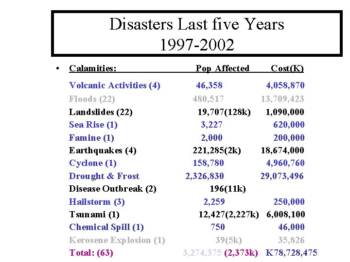 Disasters Last five Years 1997 -2002 • Calamities: Volcanic Activities (4) Floods (22) Landslides
