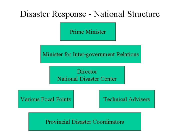 Disaster Response - National Structure Prime Minister for Inter-government Relations Director National Disaster Center
