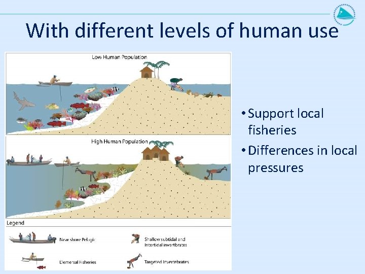 With different levels of human use • Support local fisheries • Differences in local