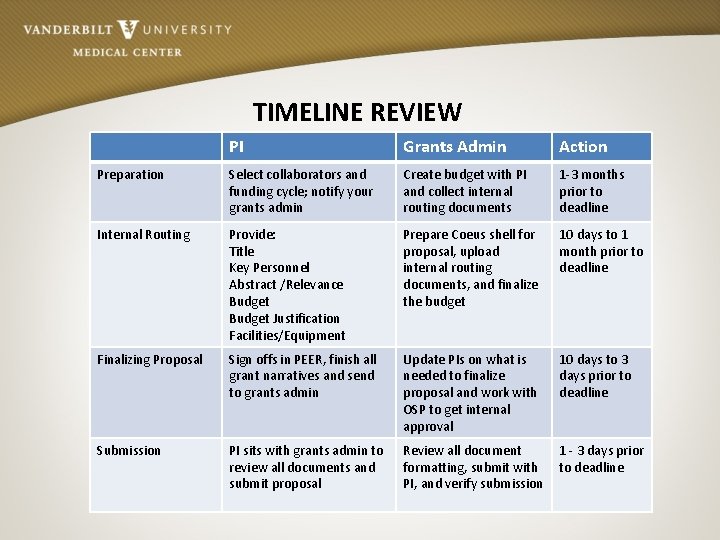 TIMELINE REVIEW PI Grants Admin Action Preparation Select collaborators and funding cycle; notify your
