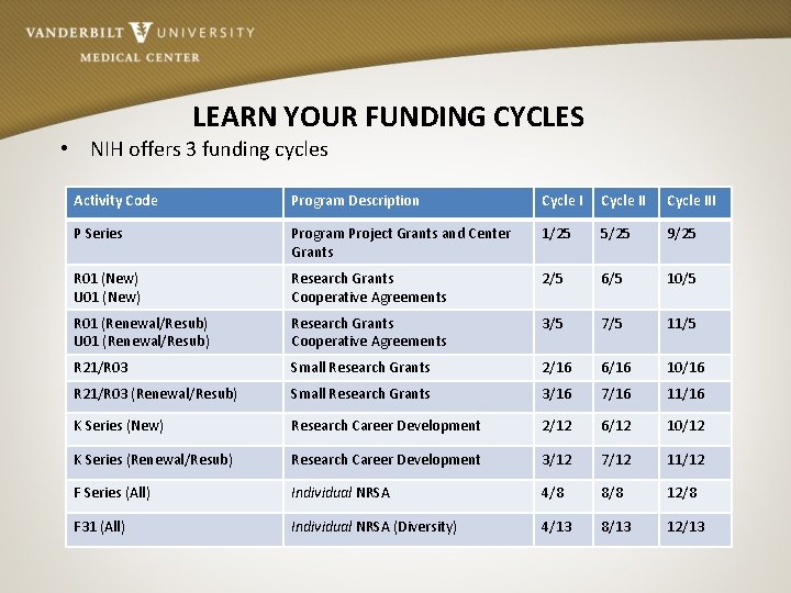 LEARN YOUR FUNDING CYCLES • NIH offers 3 funding cycles Activity Code Program Description