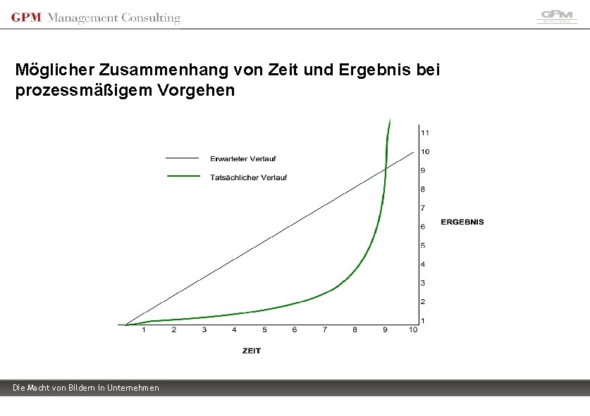 Möglicher Zusammenhang von Zeit und Ergebnis bei prozessmäßigem Vorgehen Die Macht von Bildern in