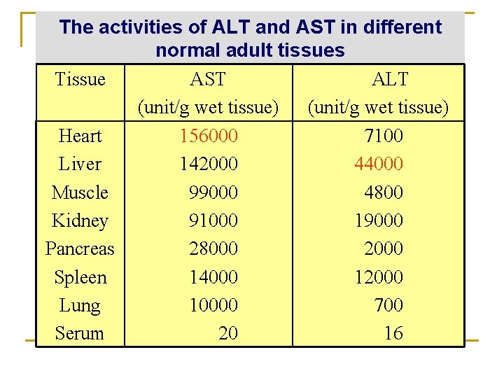 The activities of ALT and AST in different normal adult tissues Tissue AST ALT