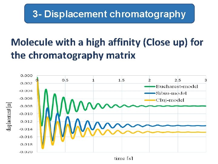 3 - Displacement chromatography Molecule with a high affinity (Close up) for the chromatography