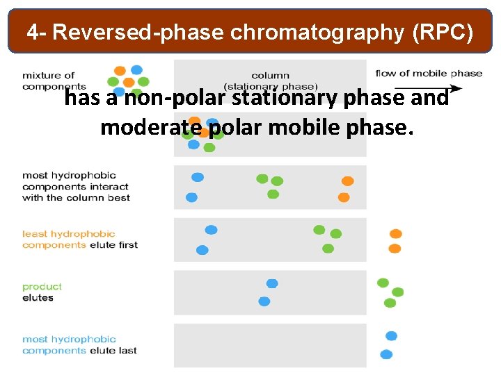4 - Reversed-phase chromatography (RPC) has a non-polar stationary phase and moderate polar mobile