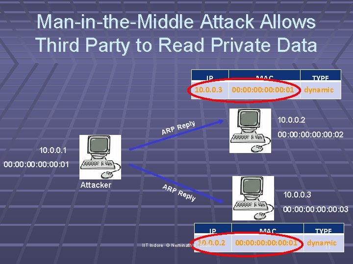 Man-in-the-Middle Attack Allows Third Party to Read Private Data IP 10. 0. 0. 3