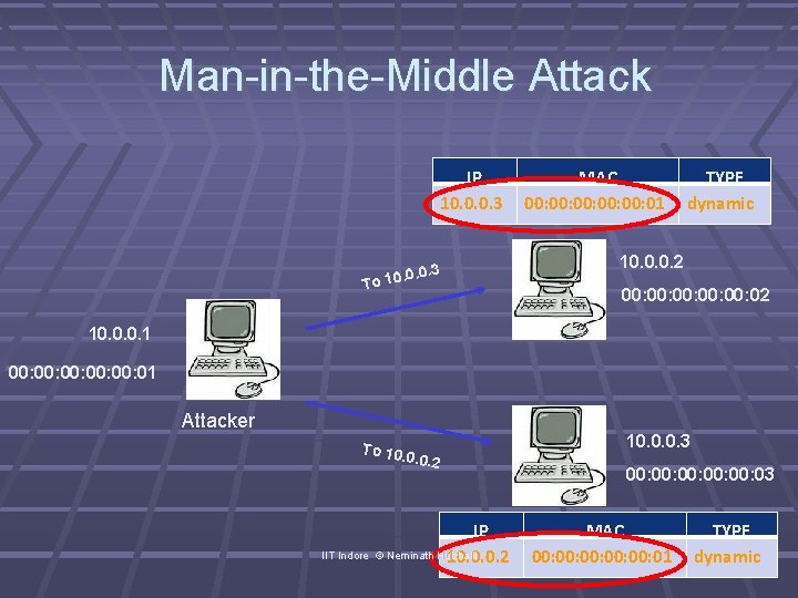 Man-in-the-Middle Attack IP 10. 0. 0. 3 To 10 MAC 00: 00: 00: 01