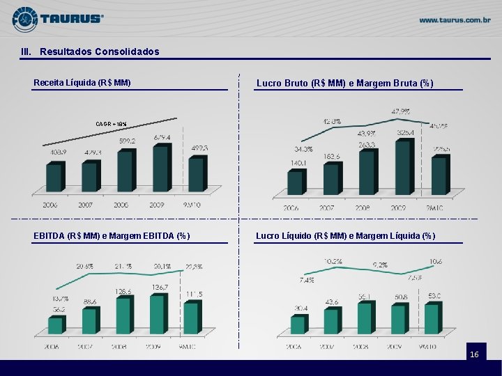 III. Resultados Consolidados Receita Líquida (R$ MM) Lucro Bruto (R$ MM) e Margem Bruta