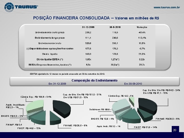 POSIÇÃO FINANCEIRA CONSOLIDADA – Valores em milhões de R$ • EBITDA ajustado de 12