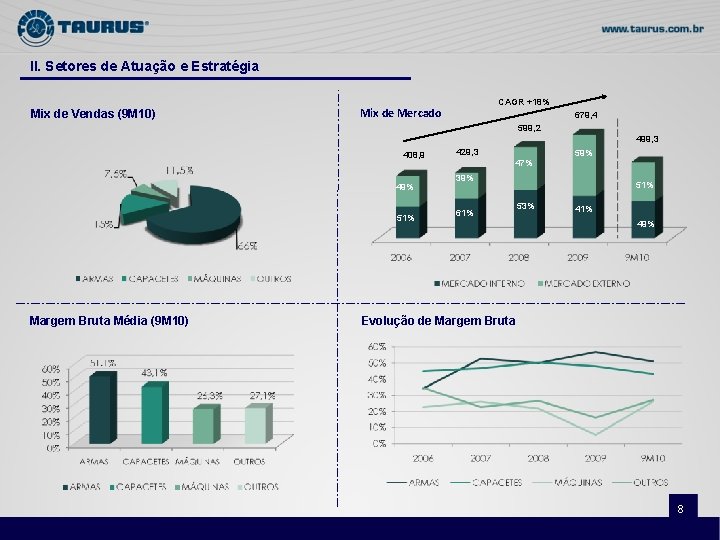 II. Setores de Atuação e Estratégia Mix de Vendas (9 M 10) CAGR +18%