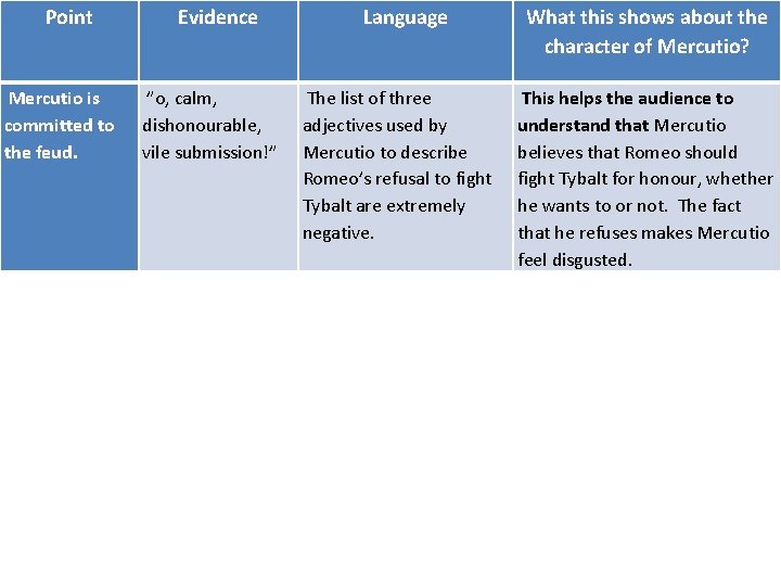 Point Mercutio is committed to the feud. Evidence ”o, calm, dishonourable, vile submission!” Language
