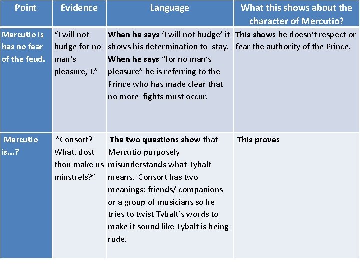 Point Evidence Language What this shows about the character of Mercutio? Mercutio is “I