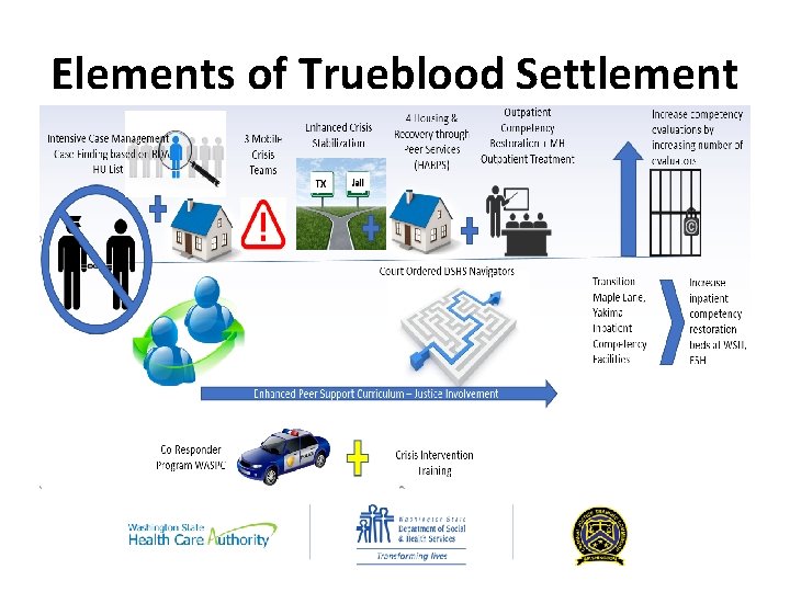Elements of Trueblood Settlement 