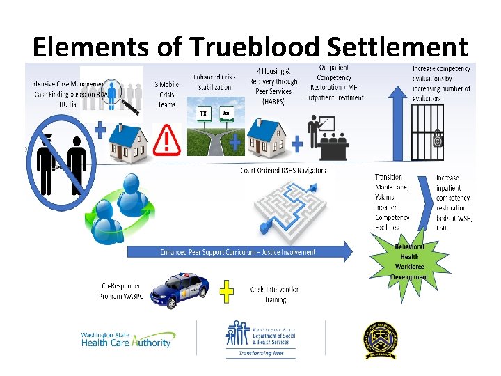 Elements of Trueblood Settlement 