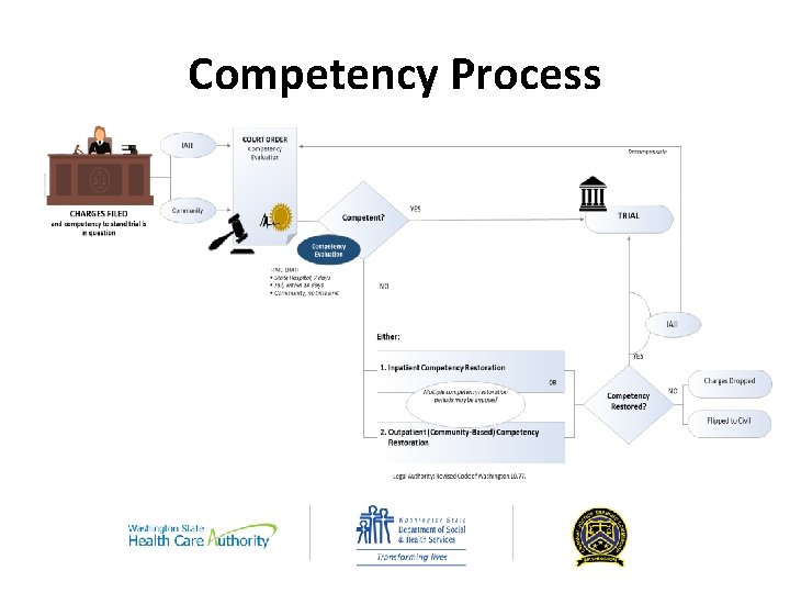 Competency Process 