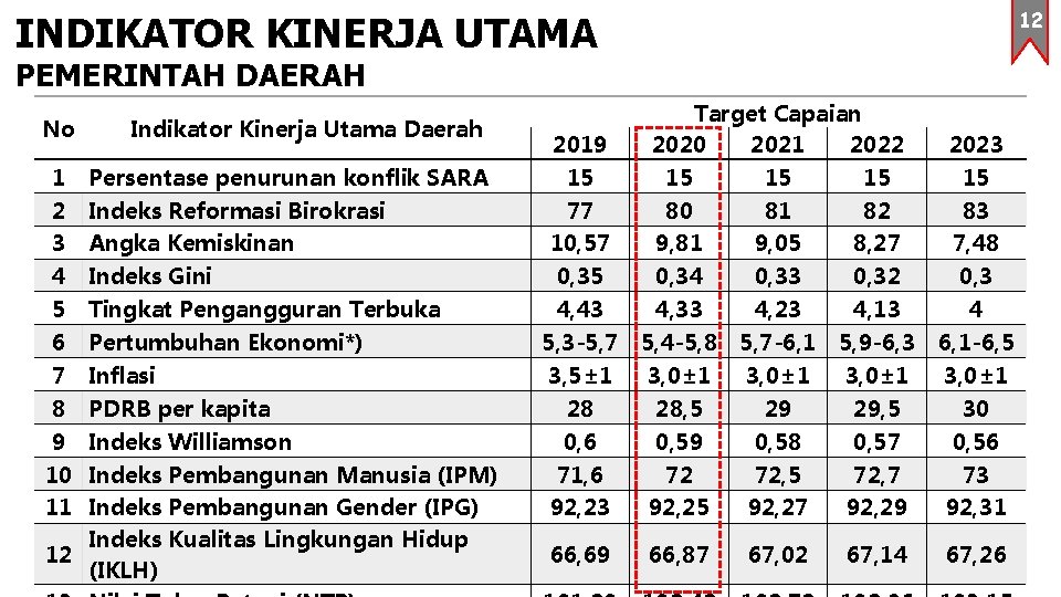 12 INDIKATOR KINERJA UTAMA PEMERINTAH DAERAH No 1 2 3 4 5 6 7