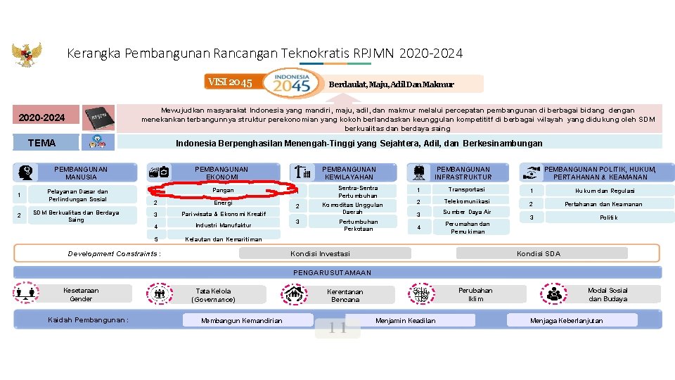 Kerangka Pembangunan Rancangan Teknokratis RPJMN 2020 -2024 VISI 2045 Mewujudkan masyarakat Indonesia yang mandiri,