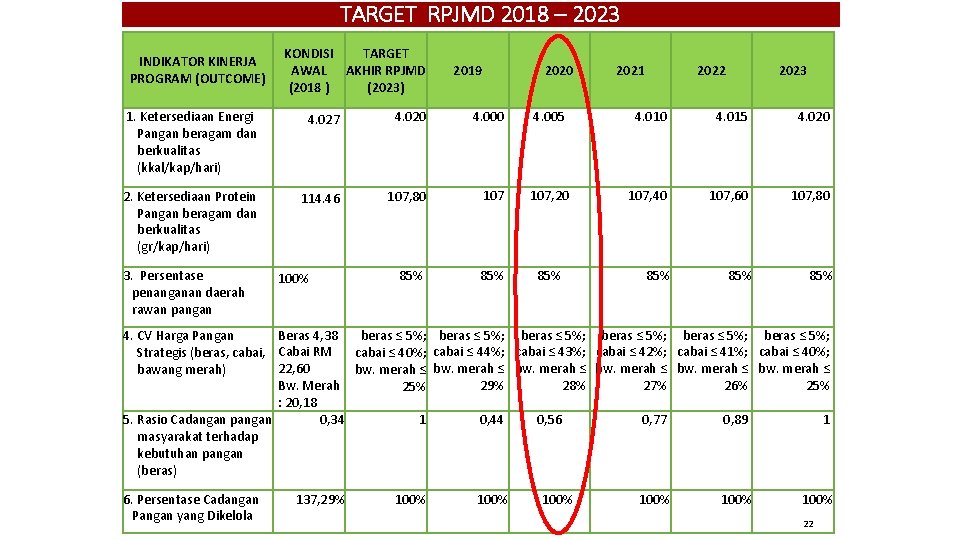 TARGET RPJMD 2018 – 2023 INDIKATOR KINERJA PROGRAM (OUTCOME) KONDISI TARGET AWAL AKHIR RPJMD