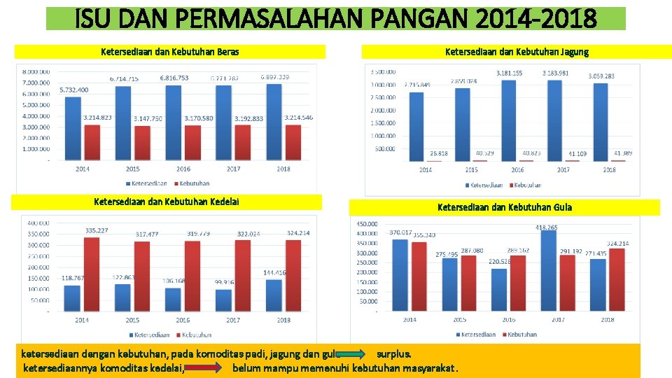 ISU DAN PERMASALAHAN PANGAN 2014 -2018 Ketersediaan dan Kebutuhan Beras Ketersediaan dan Kebutuhan Kedelai