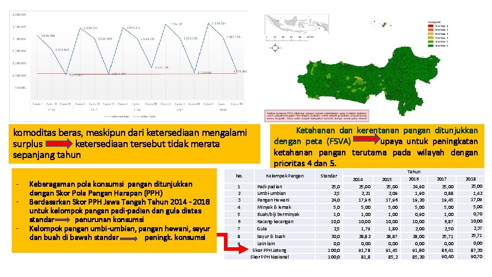 komoditas beras, meskipun dari ketersediaan mengalami surplus ketersediaan tersebut tidak merata sepanjang tahun -