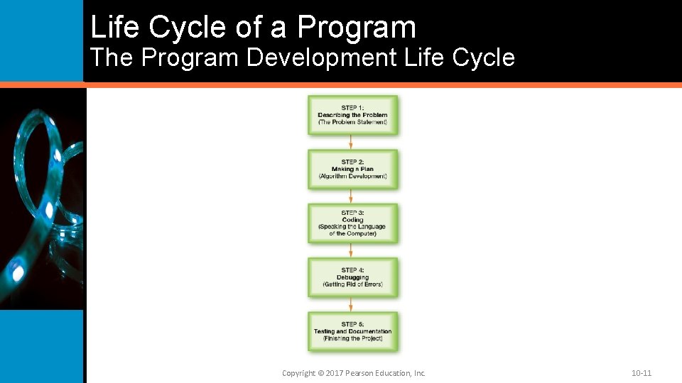 Life Cycle of a Program The Program Development Life Cycle Copyright © 2017 Pearson