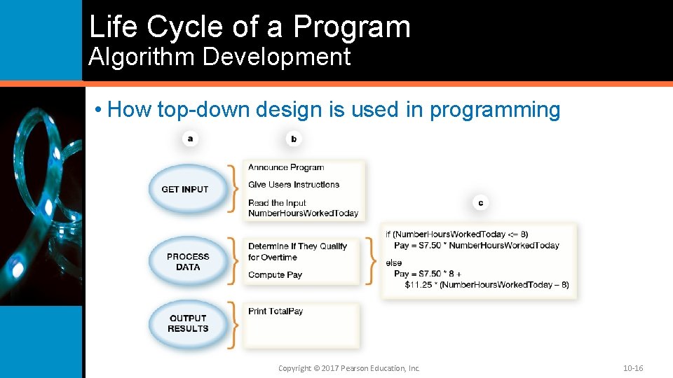 Life Cycle of a Program Algorithm Development • How top-down design is used in
