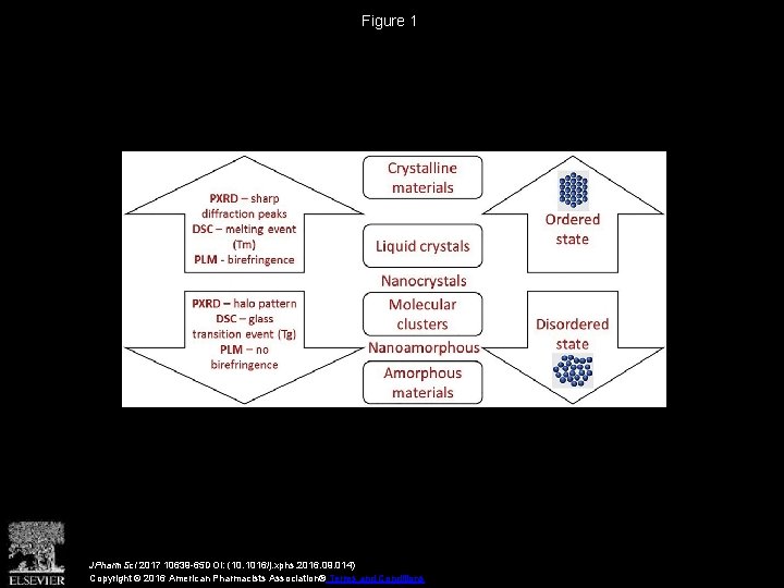 Figure 1 JPharm. Sci 2017 10639 -65 DOI: (10. 1016/j. xphs. 2016. 09. 014)