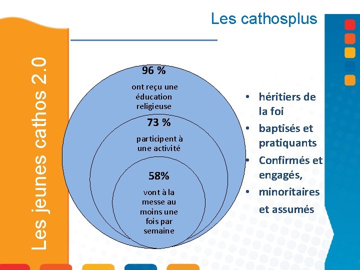 Les jeunes cathos 2. 0 Les cathosplus 96 % ont reçu une éducation religieuse