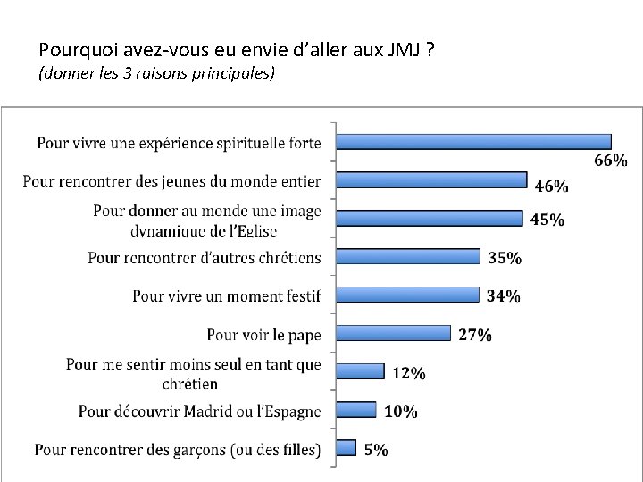 Pourquoi avez-vous eu envie d’aller aux JMJ ? (donner les 3 raisons principales) 