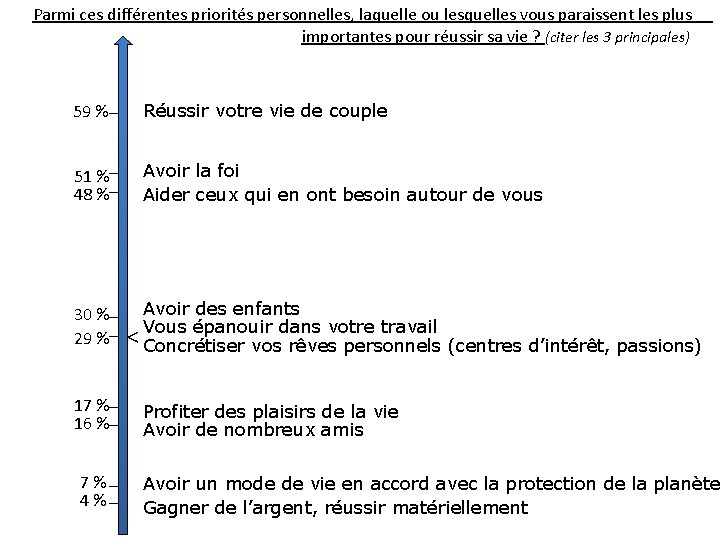 Parmi ces différentes priorités personnelles, laquelle ou lesquelles vous paraissent les plus importantes pour