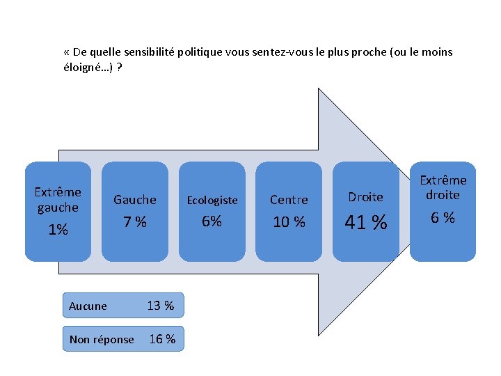  « De quelle sensibilité politique vous sentez-vous le plus proche (ou le moins