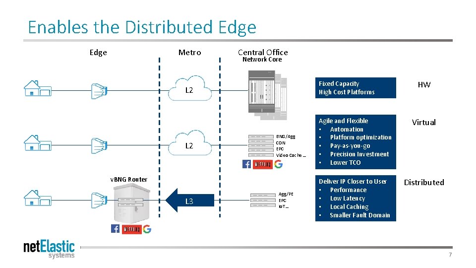 Enables the Distributed Edge Metro Central Office Network Core Fixed Capacity High Cost Platforms