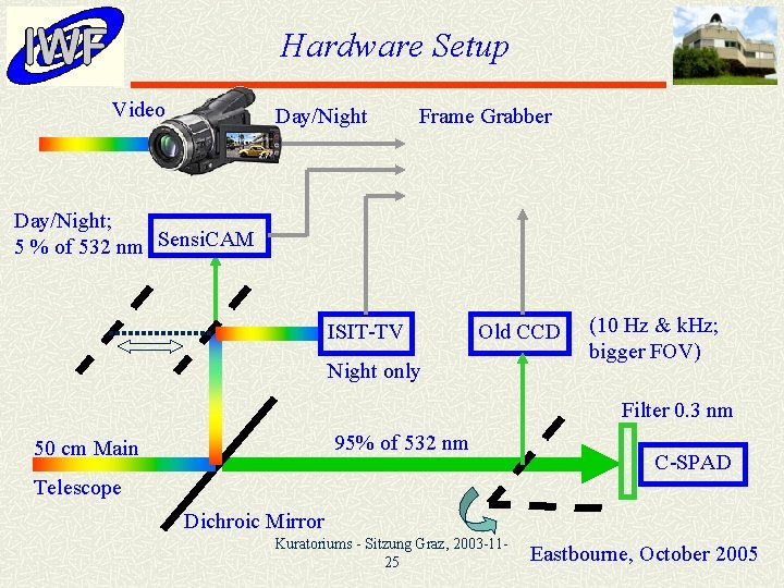 Hardware Setup Video Day/Night Frame Grabber Day/Night; 5 % of 532 nm Sensi. CAM
