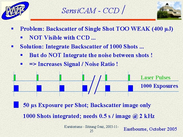 Sensi. CAM - CCD § § Problem: Backscatter of Single Shot TOO WEAK (400