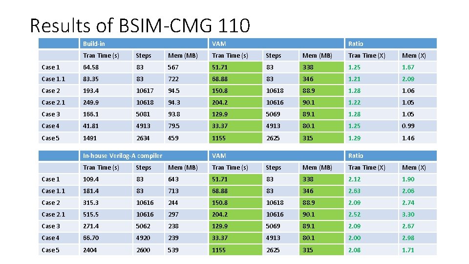 Results of BSIM-CMG 110 Build-in VAM Ratio Tran Time (s) Steps Mem (MB) Tran