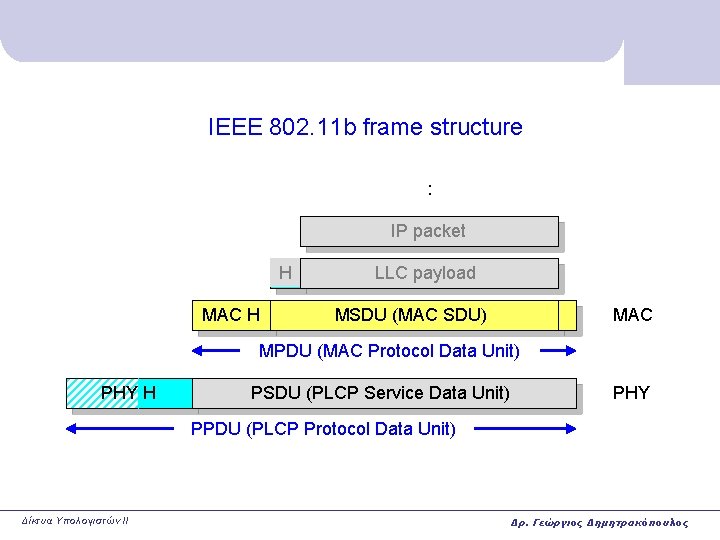 IEEE 802. 11 b frame structure : IP packet H MAC H LLC payload
