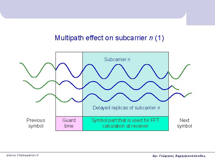 Multipath effect on subcarrier n (1) Subcarrier n Delayed replicas of subcarrier n Previous