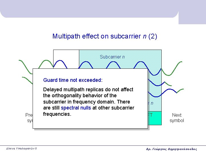 Multipath effect on subcarrier n (2) Subcarrier n Guard time not exceeded: Delayed multipath