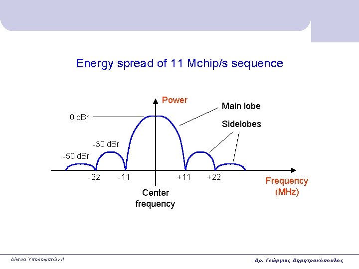Energy spread of 11 Mchip/s sequence Power Main lobe 0 d. Br Sidelobes -30