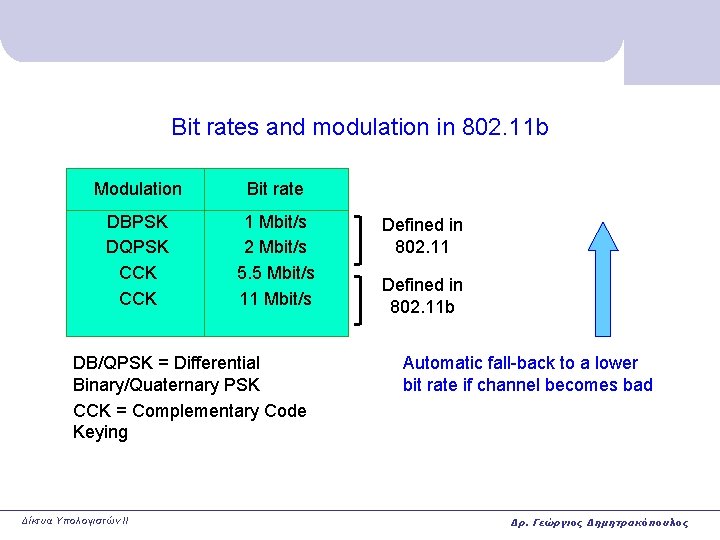 Bit rates and modulation in 802. 11 b Modulation Bit rate DBPSK DQPSK CCK
