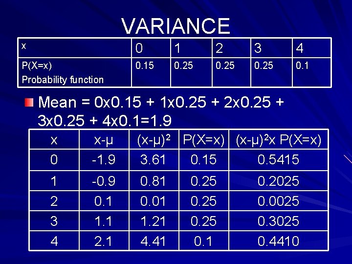 VARIANCE x 0 1 2 3 4 P(X=x) Probability function 0. 15 0. 25