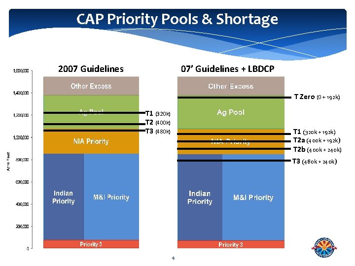 CAP Priority Pools & Shortage 07’ Guidelines + LBDCP 2007 Guidelines T Zero (0