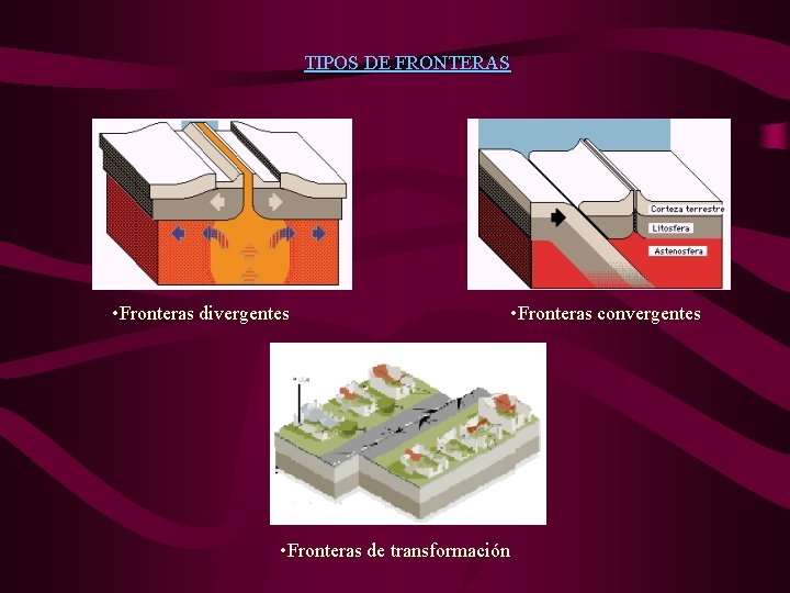 TIPOS DE FRONTERAS • Fronteras divergentes • Fronteras convergentes • Fronteras de transformación 