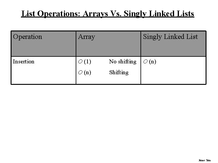 List Operations: Arrays Vs. Singly Linked Lists Operation Array Singly Linked List Insertion O